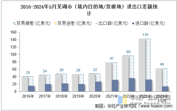 2016-2024年5月芜湖市（境内目的地/货源地）进出口差额统计