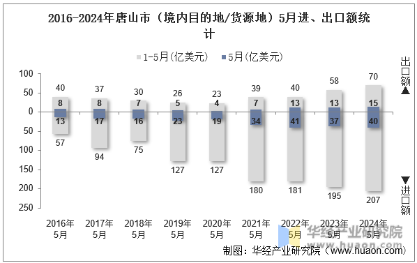 2016-2024年唐山市（境内目的地/货源地）5月进、出口额统计