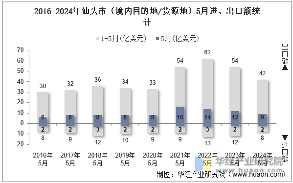 2016-2024年汕头市（境内目的地/货源地）5月进、出口额统计