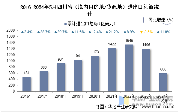2016-2024年5月四川省（境内目的地/货源地）进出口总额统计
