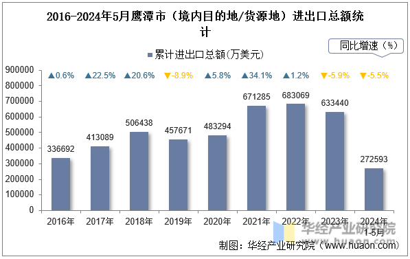 2016-2024年5月鹰潭市（境内目的地/货源地）进出口总额统计