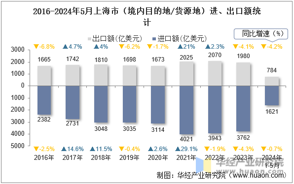 2016-2024年5月上海市（境内目的地/货源地）进、出口额统计
