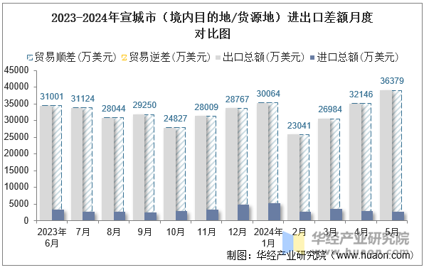 2023-2024年宣城市（境内目的地/货源地）进出口差额月度对比图