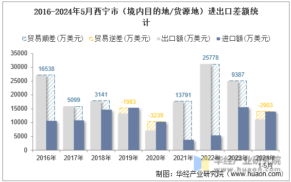 2016-2024年5月西宁市（境内目的地/货源地）进出口差额统计