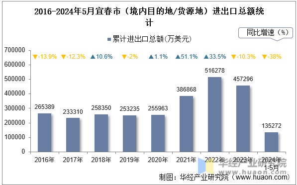 2016-2024年5月宜春市（境内目的地/货源地）进出口总额统计