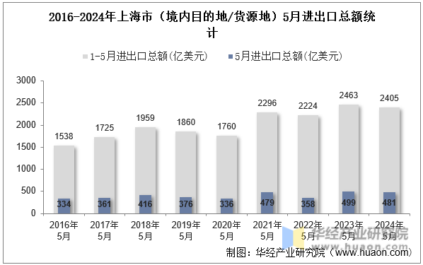 2016-2024年上海市（境内目的地/货源地）5月进出口总额统计