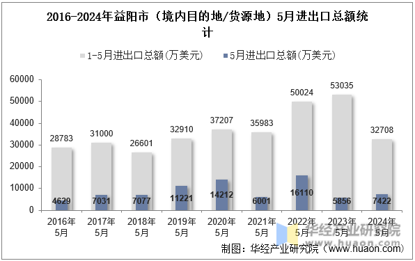 2016-2024年益阳市（境内目的地/货源地）5月进出口总额统计