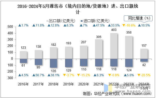 2016-2024年5月潍坊市（境内目的地/货源地）进、出口额统计