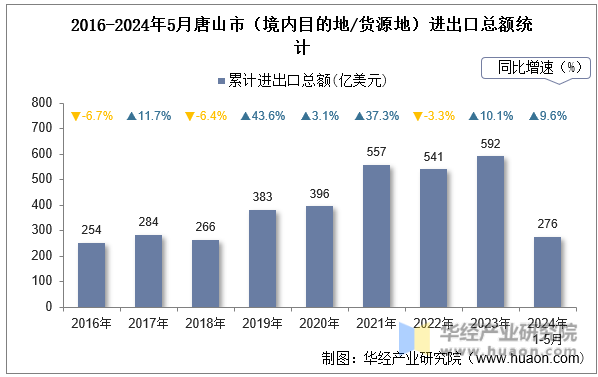 2016-2024年5月唐山市（境内目的地/货源地）进出口总额统计