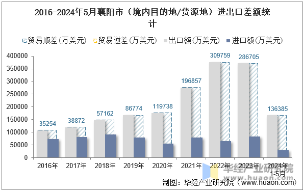 2016-2024年5月襄阳市（境内目的地/货源地）进出口差额统计