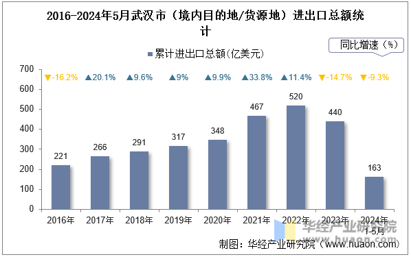 2016-2024年5月武汉市（境内目的地/货源地）进出口总额统计