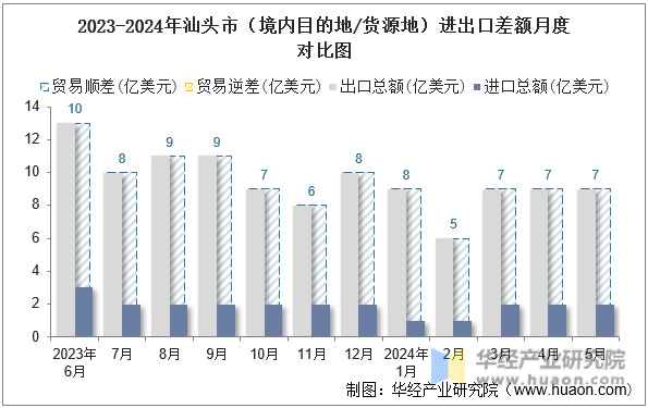 2023-2024年汕头市（境内目的地/货源地）进出口差额月度对比图