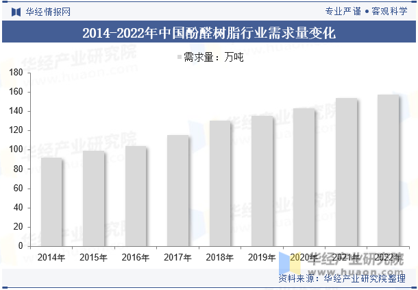 2014-2022年中国酚醛树脂行业需求量变化