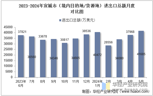 2023-2024年宣城市（境内目的地/货源地）进出口总额月度对比图