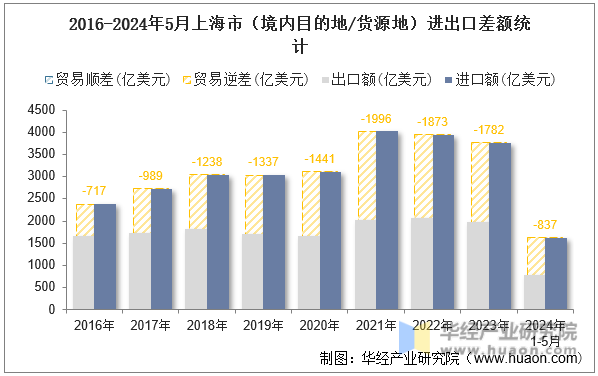 2016-2024年5月上海市（境内目的地/货源地）进出口差额统计