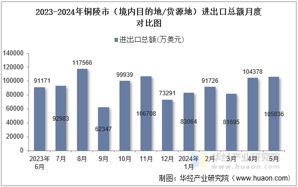 2023-2024年铜陵市（境内目的地/货源地）进出口总额月度对比图