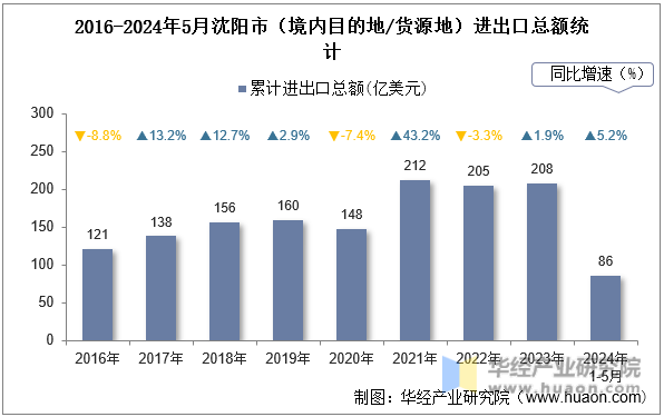 2016-2024年5月沈阳市（境内目的地/货源地）进出口总额统计