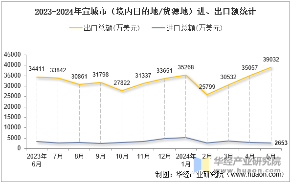 2023-2024年宣城市（境内目的地/货源地）进、出口额统计