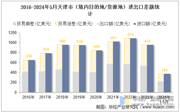 2016-2024年5月天津市（境内目的地/货源地）进出口差额统计