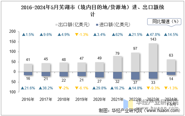 2016-2024年5月芜湖市（境内目的地/货源地）进、出口额统计