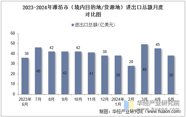 2023-2024年潍坊市（境内目的地/货源地）进出口总额月度对比图