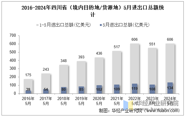 2016-2024年四川省（境内目的地/货源地）5月进出口总额统计