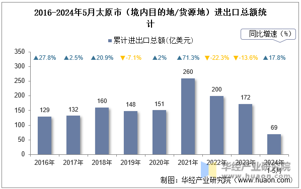 2016-2024年5月太原市（境内目的地/货源地）进出口总额统计