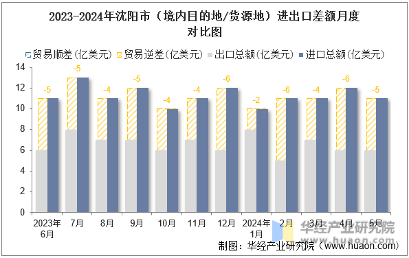 2023-2024年沈阳市（境内目的地/货源地）进出口差额月度对比图