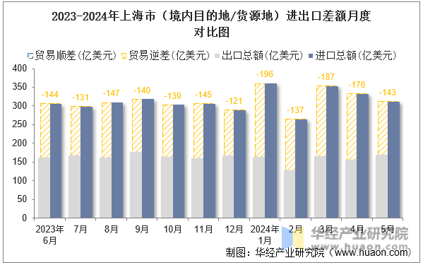 2023-2024年上海市（境内目的地/货源地）进出口差额月度对比图