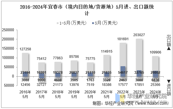 2016-2024年宜春市（境内目的地/货源地）5月进、出口额统计