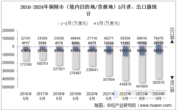 2016-2024年铜陵市（境内目的地/货源地）5月进、出口额统计