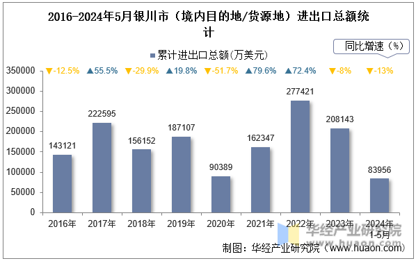2016-2024年5月银川市（境内目的地/货源地）进出口总额统计