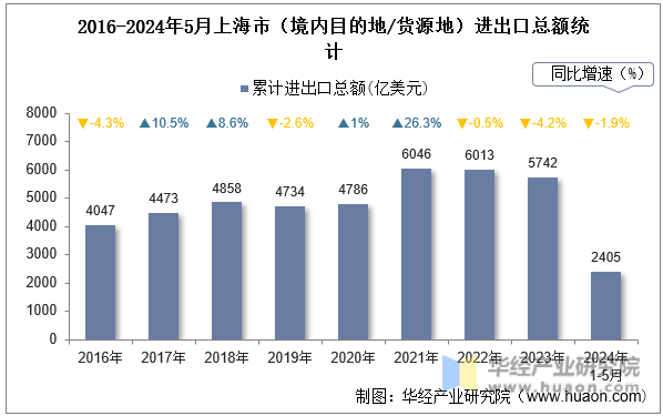 2016-2024年5月上海市（境内目的地/货源地）进出口总额统计