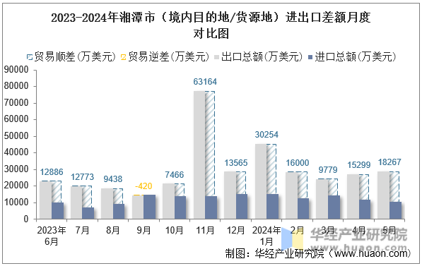 2023-2024年湘潭市（境内目的地/货源地）进出口差额月度对比图