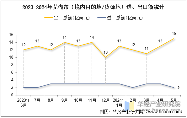 2023-2024年芜湖市（境内目的地/货源地）进、出口额统计