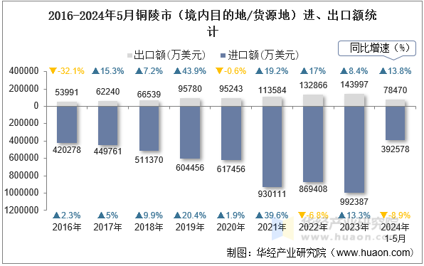 2016-2024年5月铜陵市（境内目的地/货源地）进、出口额统计