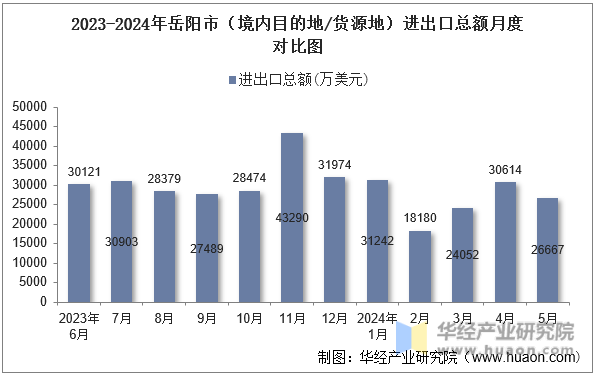 2023-2024年岳阳市（境内目的地/货源地）进出口总额月度对比图