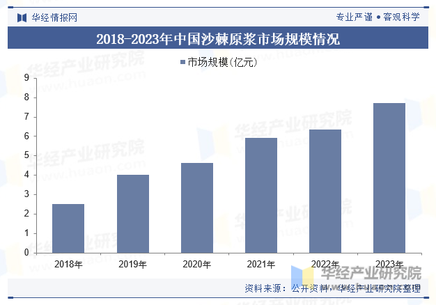 2018-2023年中国沙棘原浆市场规模情况