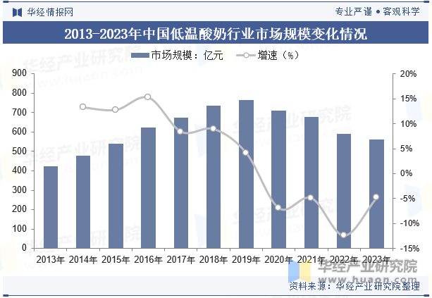 2013-2023年中国低温酸奶行业市场规模变化情况