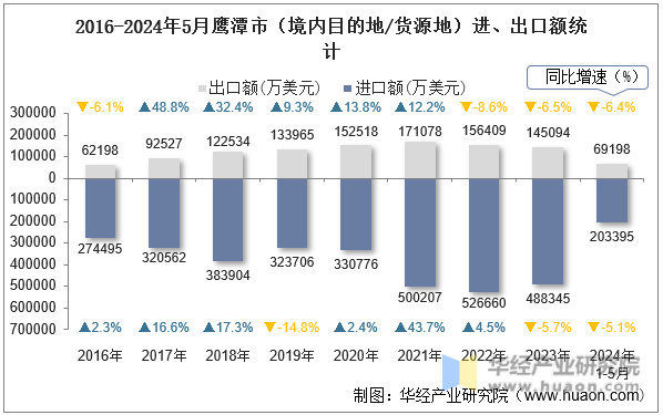 2016-2024年5月鹰潭市（境内目的地/货源地）进、出口额统计