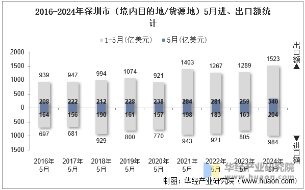 2016-2024年深圳市（境内目的地/货源地）5月进、出口额统计