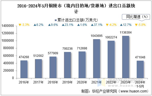 2016-2024年5月铜陵市（境内目的地/货源地）进出口总额统计