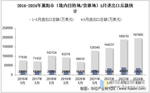 2016-2024年襄阳市（境内目的地/货源地）5月进出口总额统计
