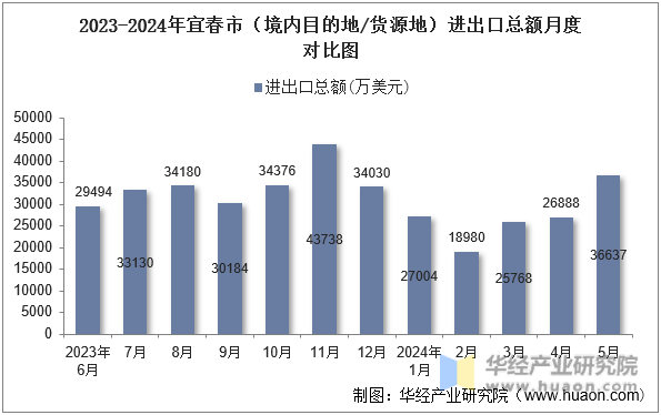 2023-2024年宜春市（境内目的地/货源地）进出口总额月度对比图