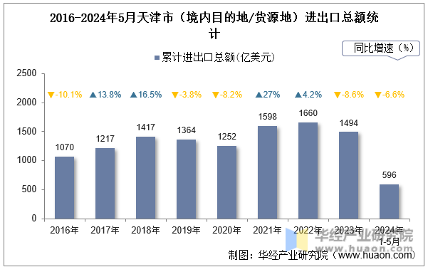2016-2024年5月天津市（境内目的地/货源地）进出口总额统计