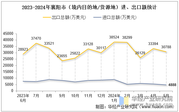 2023-2024年襄阳市（境内目的地/货源地）进、出口额统计