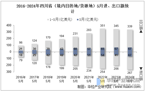 2016-2024年四川省（境内目的地/货源地）5月进、出口额统计