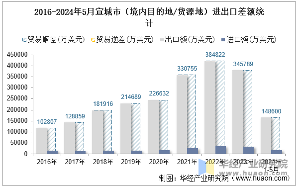 2016-2024年5月宣城市（境内目的地/货源地）进出口差额统计