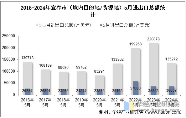 2016-2024年宜春市（境内目的地/货源地）5月进出口总额统计