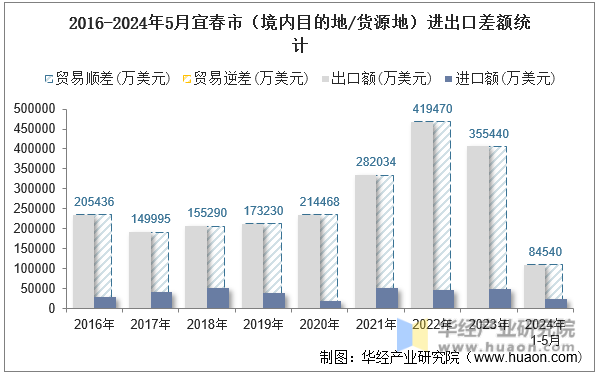 2016-2024年5月宜春市（境内目的地/货源地）进出口差额统计